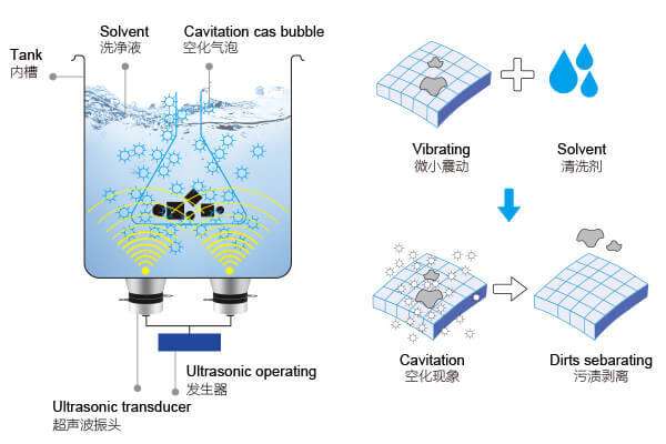 超聲波清洗機原理介紹圖 超聲波清洗機原理介紹圖